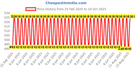 robu.in N20 6V 50RPM Micro Metal Gear Motor With Encoder Price History Graph from 25 Feb 2025 to 14 Oct 2025