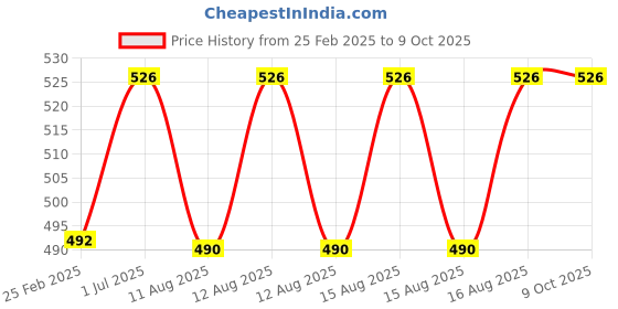 robu.in N20 6V 70RPM Micro Metal Gear Motor With Encoder Price History Graph from 25 Feb 2025 to 9 Oct 2025