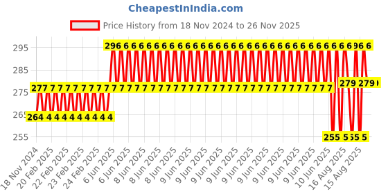 robu.in N20 Micro Gear 12V 100RPM DC Motor (High Torque) Price History Graph from 18 Nov 2024 to 26 Nov 2025