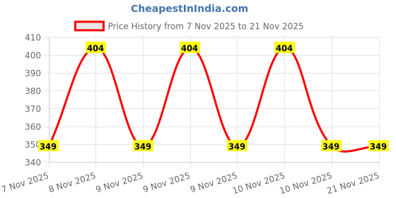 robu.in N76E003AT20 IC-2Pcs. Price History Graph from 7 Nov 2025 to 21 Nov 2025