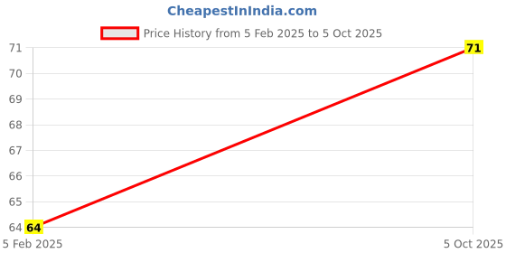 robu.in N79E8132AS16-Nuvoton Technology-8bit 8051 Microcontroller 4Kb Flash 512B SRAM 24MHz 16Pin SOP Price History Graph from 5 Feb 2025 to 5 Oct 2025