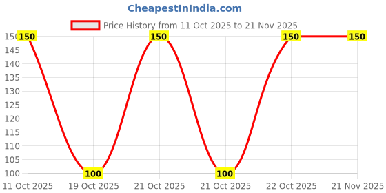 robu.in N79E814AS20-Nuvoton Tech-51 Series SOP-20-300mil Microcontrollers (MCU/MPU/SOC) ROHS Price History Graph from 11 Oct 2025 to 21 Nov 2025