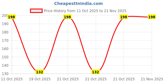 robu.in N79E815AS28-Nuvoton Tech-51 Series SOIC-28-300mil Microcontrollers (MCU/MPU/SOC) ROHS Price History Graph from 11 Oct 2025 to 20 Nov 2025