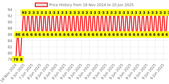 robu.in Nano 328P Expansion Adapter Breakout Board IO Shield Price History Graph from 18 Nov 2024 to 10 Jun 2025