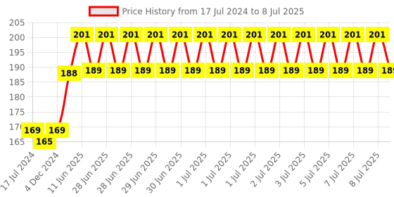 robu.in Nano Board R3 with CH340 Chip Mini-USB Port compatible with Arduino (Unsoldered) Price History Graph from 17 Jul 2024 to 8 Jul 2025