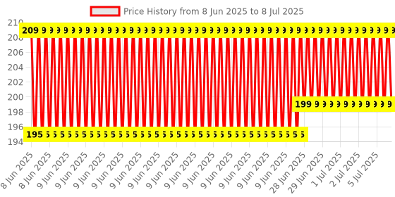 robu.in Nano CH340 Chip Board Without USB Cable Compatible with Arduino (Soldered) Price History Graph from 8 Jun 2025 to 8 Jul 2025