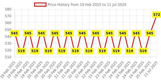 robu.in Nano ENC28J60 Ethernet Shield V1.0 Networking Module Price History Graph from 19 Feb 2025 to 11 Jul 2025