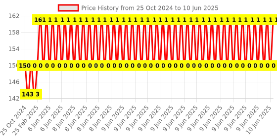 robu.in Nano IO Expansion Shield for Arduino NANO 328P Price History Graph from 25 Oct 2024 to 10 Jun 2025
