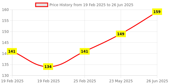robu.in NANO IO Shield Expansion Board For Arduino Screw Terminals Price History Graph from 19 Feb 2025 to 26 Jun 2025