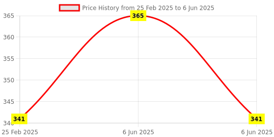 robu.in Nano R3 W/O USB Cable Compatible with Arduino (Soldered) Price History Graph from 25 Feb 2025 to 6 Jun 2025