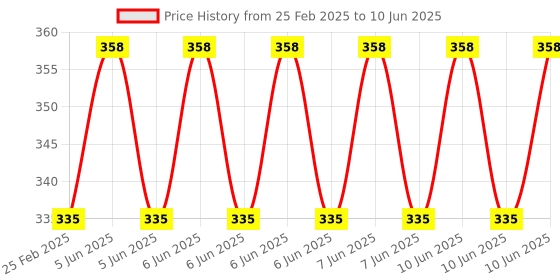 robu.in Nano R3 W/O USB Cable Compatible with Arduino (Un Soldered) Price History Graph from 25 Feb 2025 to 10 Jun 2025
