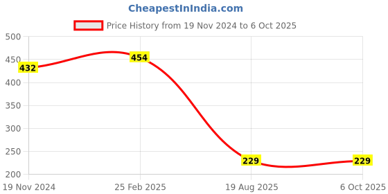 robu.in Nano V3.0 ATmega328P 5V 16MHz CH340 Type-C with Cable 30cm Price History Graph from 19 Nov 2024 to 6 Oct 2025