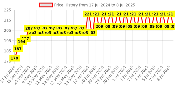 robu.in Nano V3.0 CH340 Chip with Mini USB Cable Compatible with Arduino (Unsoldered) Price History Graph from 17 Jul 2024 to 8 Jul 2025