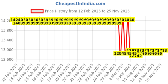 robu.in NanoPC-T6 4GB RAM-32GB eMMC Bare Board No Accessories Price History Graph from 12 Feb 2025 to 24 Nov 2025
