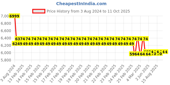 robu.in NanoPi Fire3-LTS Price History Graph from 3 Aug 2024 to 10 Oct 2025