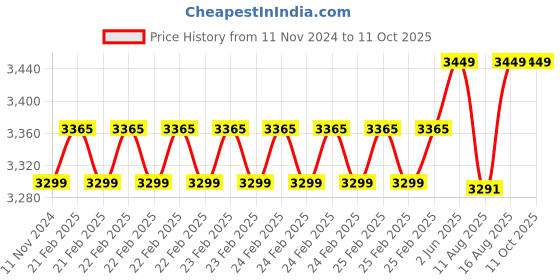 robu.in NanoPi M1 Plus Bare Board Price History Graph from 11 Nov 2024 to 10 Oct 2025