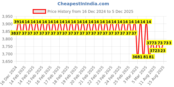 robu.in NanoPi Neo3 LTS with 2GB RAM Price History Graph from 16 Dec 2024 to 5 Dec 2025
