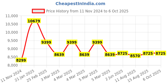 robu.in Nanopi R4S Mini Router OpenWRT with Dual-Gbps Ethernet Ports 4GB LPDDR4 Based in RK3399 Soc for IOT NAS Smart Home Gateway Price History Graph from 11 Nov 2024 to 5 Oct 2025