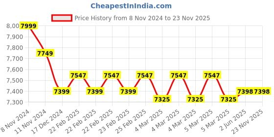 robu.in NanoPi R4SE Bare Board Price History Graph from 8 Nov 2024 to 22 Nov 2025