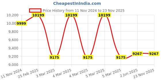 robu.in NanoPi R6C 4 GB RAM-Bare Board Price History Graph from 11 Nov 2024 to 22 Nov 2025
