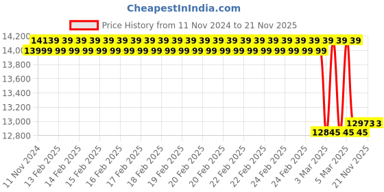 robu.in NanoPi R6S Bare Board Price History Graph from 11 Nov 2024 to 20 Nov 2025