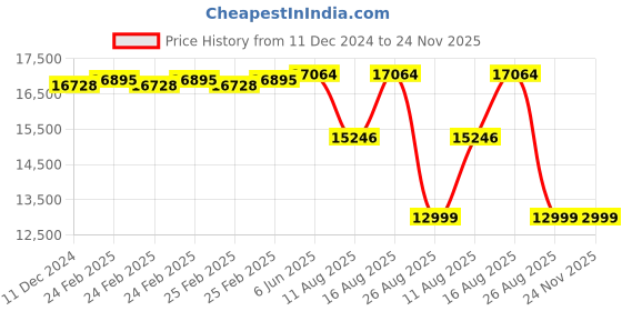 robu.in NANORADAR 24GHz MMW radar Motion Detection Radar SP25 Price History Graph from 11 Dec 2024 to 24 Nov 2025