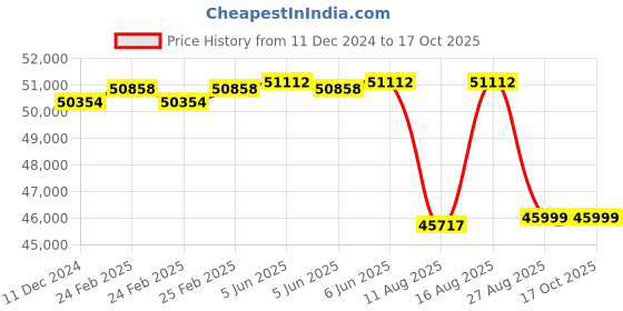 robu.in NANORADAR 77GHz MMW radar 4D High resolution imaging radar SR75 Price History Graph from 11 Dec 2024 to 16 Oct 2025