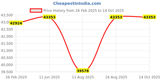 robu.in NANORADAR 77GHz Traffic Flow Radar MR76S (CAN) Price History Graph from 26 Feb 2025 to 14 Oct 2025