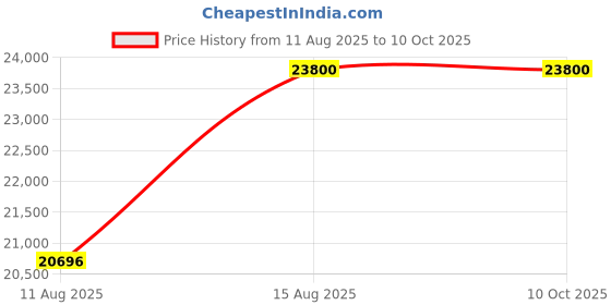 robu.in NANORADAR CAR28F Vehicle Mounted Short Range Radar (30M) Price History Graph from 11 Aug 2025 to 9 Oct 2025