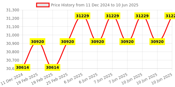 robu.in NANORADAR MR72 77GHZ Collision Avoidance Radar (UART) Price History Graph from 11 Dec 2024 to 10 Jun 2025