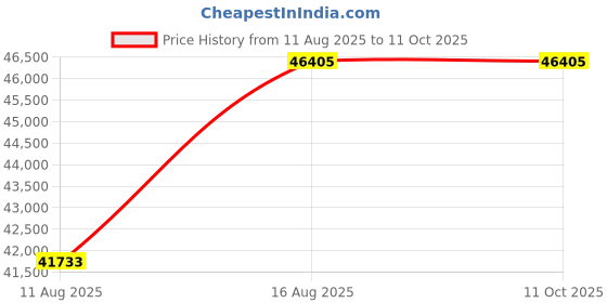 robu.in NANORADAR MR76S Traffic Flow Radar Price History Graph from 11 Aug 2025 to 11 Oct 2025