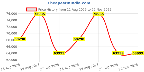 robu.in NANORADAR TSR40 Multi-Lane Speed Measuring Radar Price History Graph from 11 Aug 2025 to 22 Nov 2025