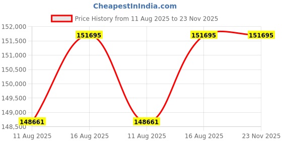 robu.in NANORADAR UAM231 24GHz Altimeter Radar Price History Graph from 11 Aug 2025 to 23 Nov 2025