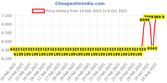 robu.in NANORADAR USB TO CAN Adapter Price History Graph from 14 Feb 2025 to 8 Oct 2025