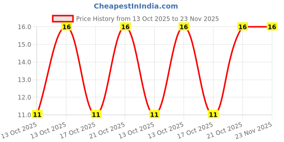 robu.in NANOSMDC012F-2-LITTELFUSE-NANOSMDC012F-2-RESETTABLE FUSE, PTC, 48VDC, 120mA, SMD Price History Graph from 13 Oct 2025 to 23 Nov 2025