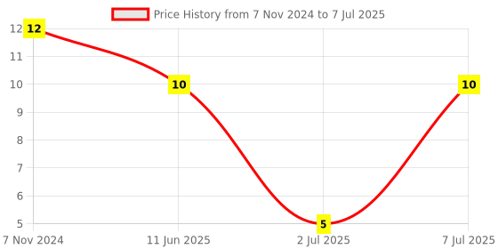 robu.in NANOSMDC035F-2-LITTELFUSE-NANOSMDC035F-2-Resettable Fuse, PPTC, 1206 (3216 Metric), PolySwitch nanoSMDC Series, 16 VDC, 350 mA, 750 mA Price History Graph from 7 Nov 2024 to 7 Jul 2025