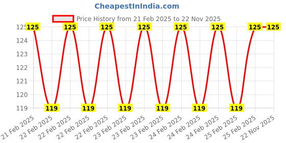 robu.in Naze 32 6DOF receiver cable Price History Graph from 21 Feb 2025 to 22 Nov 2025