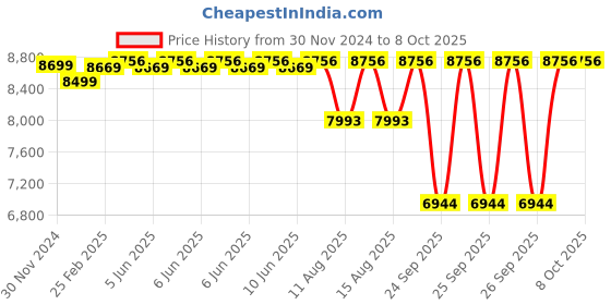 robu.in Nazgul Evoque F5X V2 Frame Kit Price History Graph from 30 Nov 2024 to 8 Oct 2025