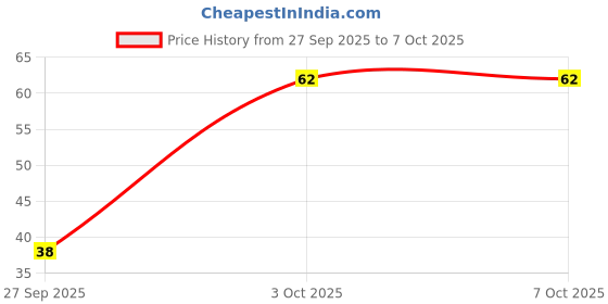 robu.in NC7SZ08M5X – 5.5V TinyLogic UHS 2-Input AND Gate 5-Pin SOT-23 ON Semiconductor Price History Graph from 27 Sep 2025 to 6 Oct 2025