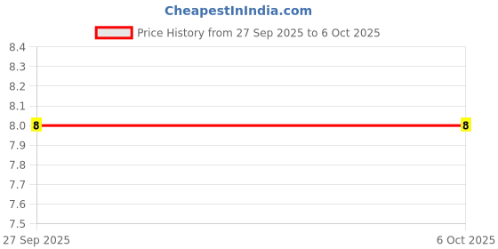 robu.in NC7SZ125M5X – 5.5V TinyLogic UHS Buffer 3-STATE Output 5-Pin SOT-23 (ON Semiconductor) Price History Graph from 27 Sep 2025 to 6 Oct 2025
