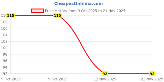 robu.in NCP1034DR2G-ONSEMI-PWM Controller, 18V-10V supply, 500 kHz, SOIC-16NCP1034DR2G-ONSEMI-PWM Controller, 18V-10V supply, 500 kHz, SOIC-16 Price History Graph from 9 Oct 2025 to 21 Nov 2025