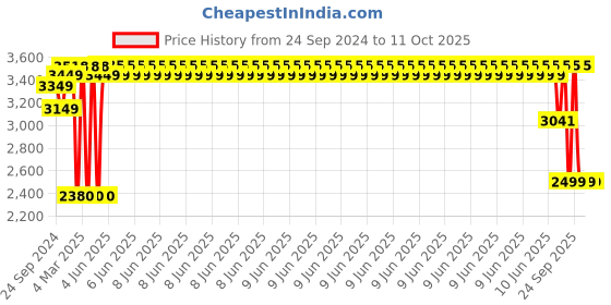 robu.in NCR18650B Li-ion 11.1V 3400mAh 1C 3s1p Li-ion Battery Pack Price History Graph from 24 Sep 2024 to 11 Oct 2025