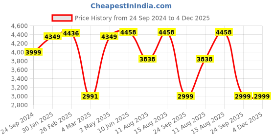 robu.in NCR18650GA 11.1V 6600mAh 3C 3S2P Li-Ion Battery Price History Graph from 24 Sep 2024 to 3 Dec 2025