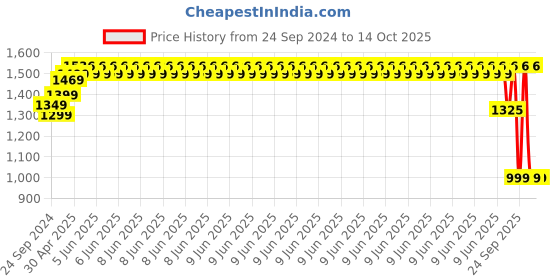 robu.in NCR18650GA 7.4V 3300mAh 3C 2S1P Li-ion Battery Pack Price History Graph from 24 Sep 2024 to 11 Oct 2025