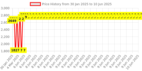 robu.in NCR18650GA 7.4V 7000mAh 2S2P(In A line) 3C Li-ion Battery Pack Price History Graph from 30 Jan 2025 to 10 Jun 2025