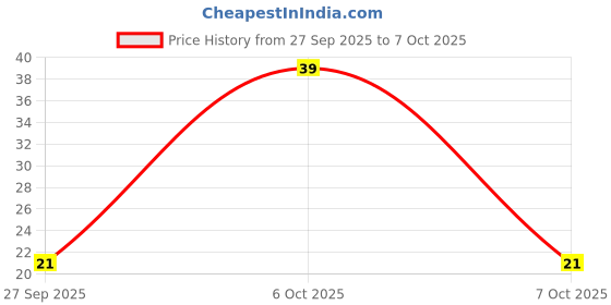 robu.in NE5532DR-TEXAS INSTRUMENTS -Operational Amplifier, 10 MHz, 9 V/µs, ± 5V to ± 15V, SOIC, 8 Pins Price History Graph from 27 Sep 2025 to 7 Oct 2025