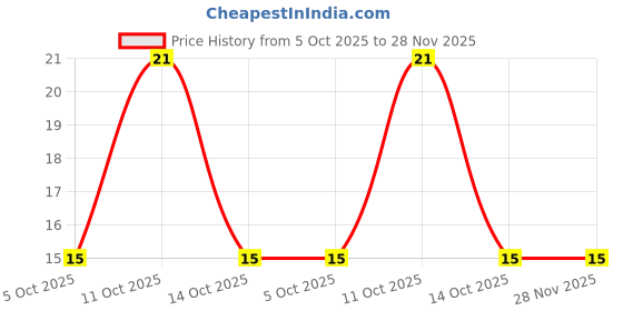 robu.in NE5532S-Slkor-Dual 30nA 10V/us 10MHz 5mV SOP-8 Operational Amplifier ROHS Price History Graph from 5 Oct 2025 to 27 Nov 2025