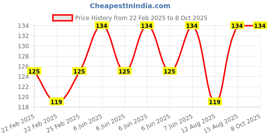 robu.in NE555 + CD4017 Red Blue Double Color Flashing Lights Board DIY Kit Price History Graph from 22 Feb 2025 to 8 Oct 2025
