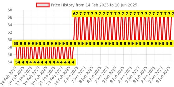 robu.in NE555 + CD4017 Water Flowing Light LED Module DIY Kit Price History Graph from 14 Feb 2025 to 10 Jun 2025