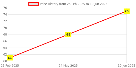 robu.in NE555 Delay Monostable Switch Module Time Delay Switch Delay On Vehicle Electrical Delay 12V Price History Graph from 25 Feb 2025 to 10 Jun 2025